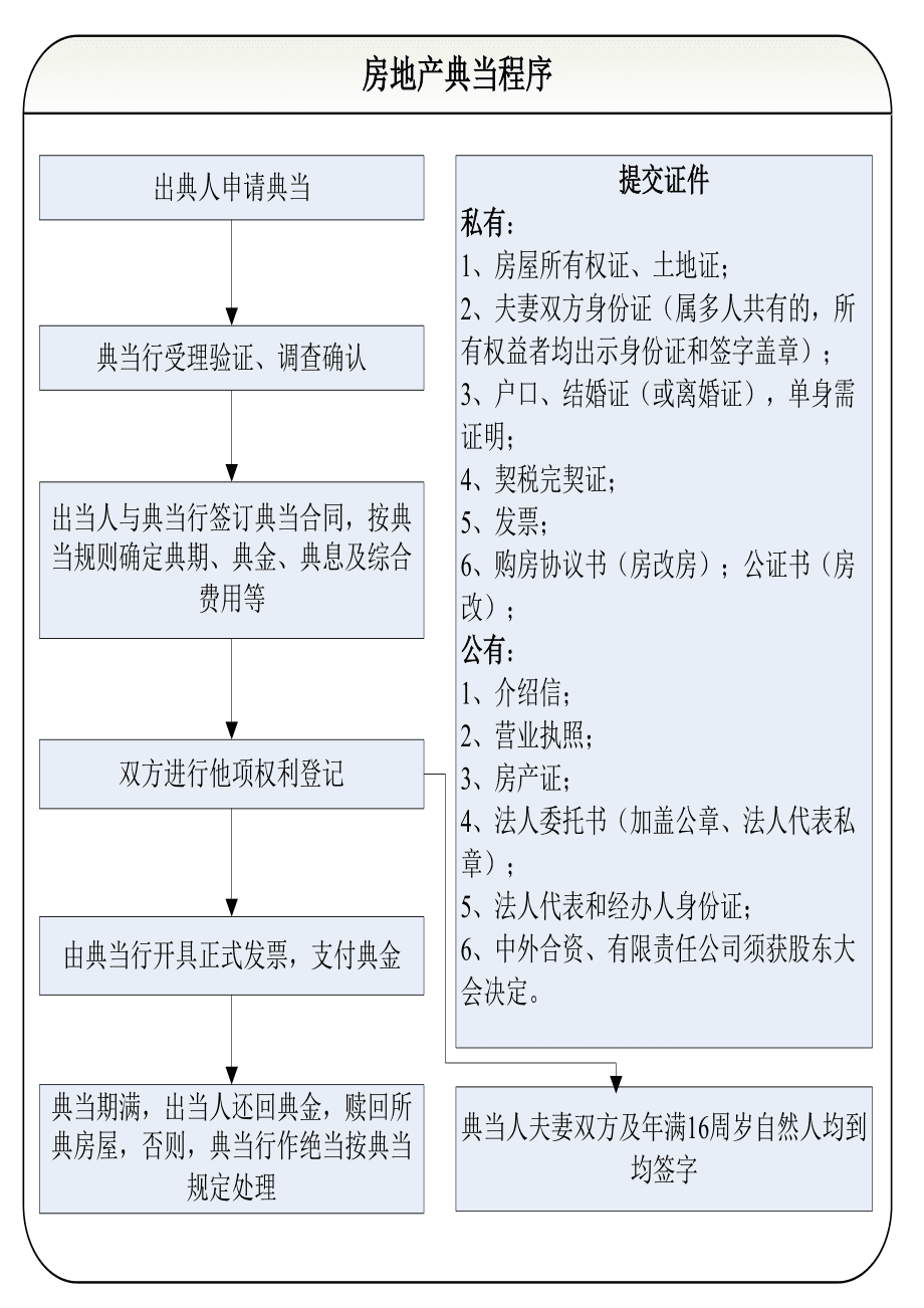 典当行业务操作流程图